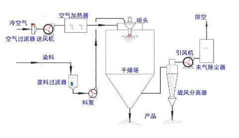 噴霧干燥機的工作原理與使用方法？