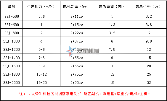 雙軸撕碎機型號參數(shù)